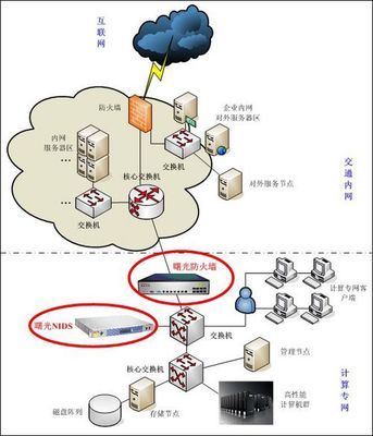 科技時代下的網絡衛(wèi)士 解析曙光網絡安全硬件解決方案